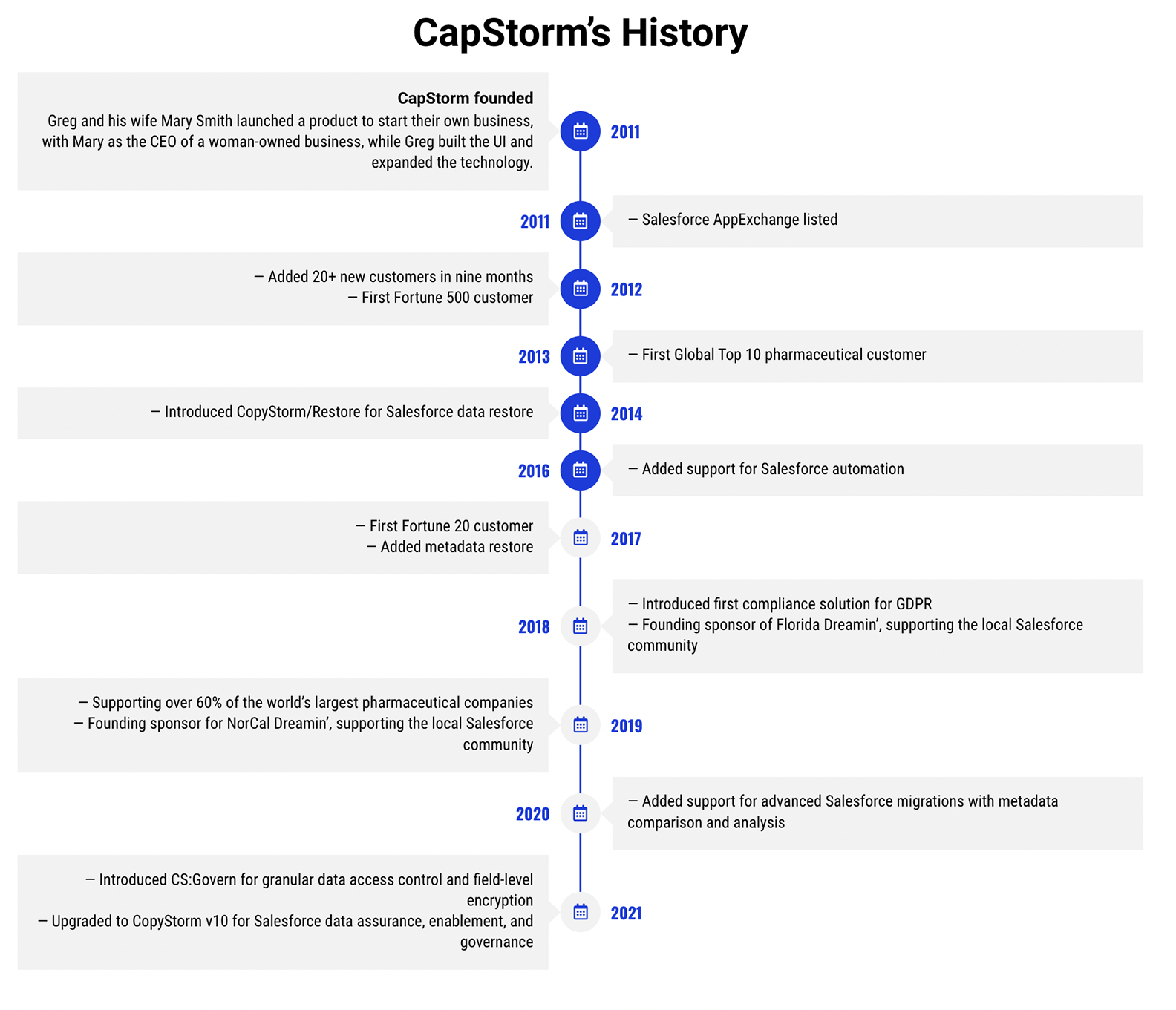 Timeline showing CapStorm's history, from its founding in 2011 to the present.