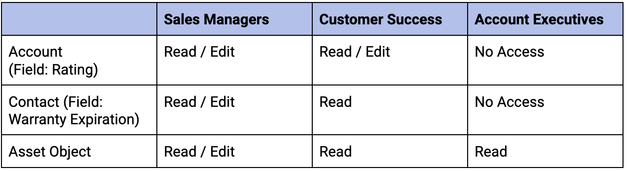 Permissions set table