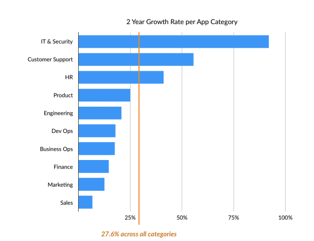 2 Year Growth Rate graph for industries using SaaS apps